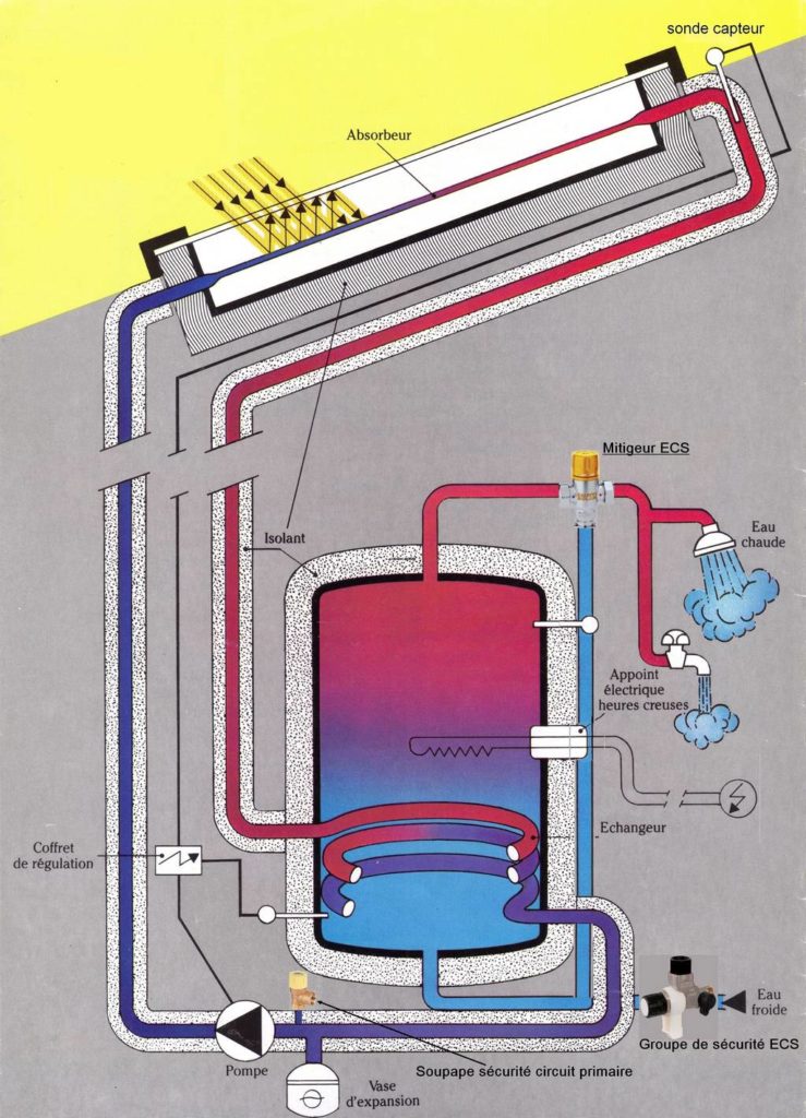 Coupe d'un chauffe eau solaire