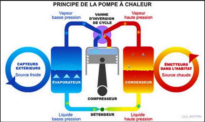 Principe de la pompe à chaleur