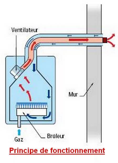 Principe de fonctionnement d'une chaudière à ventouse au gaz