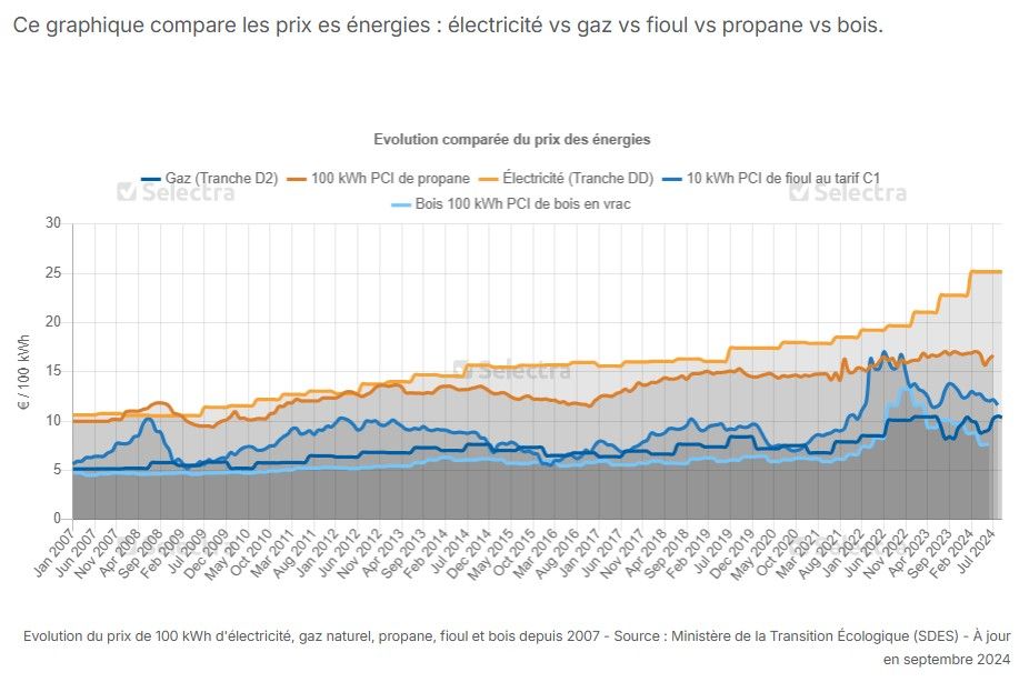 Evolution comparée des prix