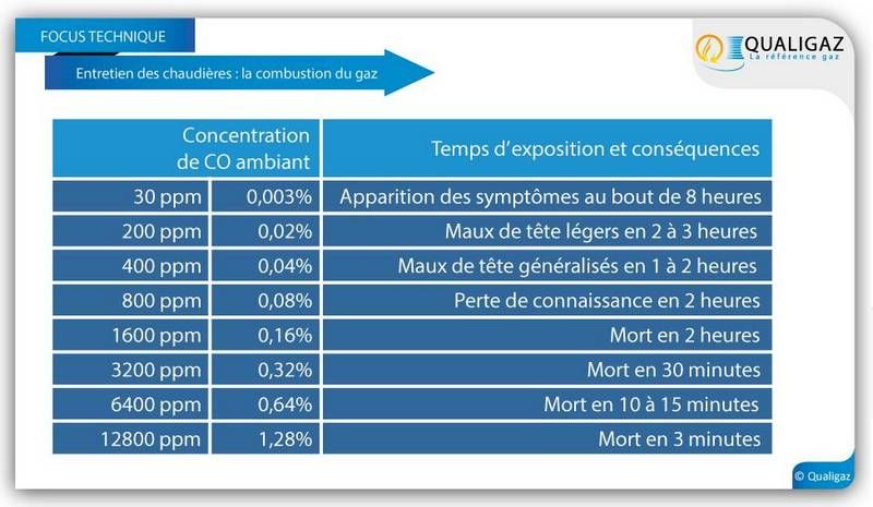 Temps d'exposition au CO